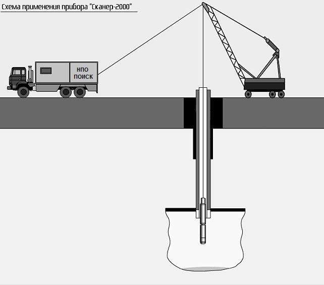 Схема применения эхолокационного комплекса ЛАС Сканер-2000 при обследовании скважин, каротажная станция погружной модуль вышка с блоком